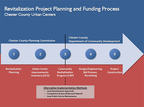 Graphic of Urban Centers Process
