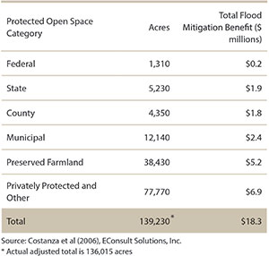 Annual Flood Mitigation Benefit by Category of Protected Open Space Chart