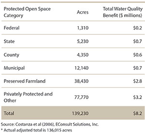 Annual Water Quality Benefit by Category of Protected Open Space Chart