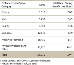 Annual Water Supply Benefit by Category of Protected Open Space Chart