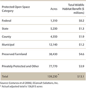 Annual Wildlife Habitat Benefit by Category of Protected Open Space Chart