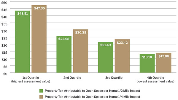 Per-Unit Property Tax Attributable to Protected Open Space Chart