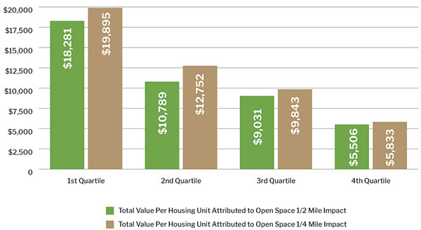 Total Value Per Housing Unit Attributable to Protected Open Space Chart
