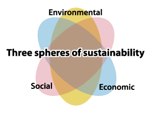 3 spheres of sustainability